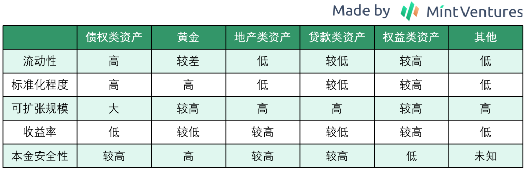 深入 RWA:底层资产、业务结构、发展路径与潜在机遇