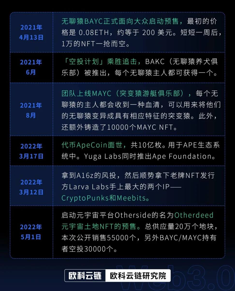 BRC20 真的懂 Web3?探寻宗教式社区建设,Yuga Labs「猿」宇宙的案例解析