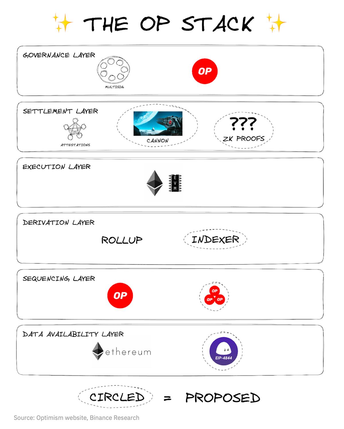 以太坊扩展解决方案的演变:OP Stack、Arbitrum Orbit、Polygon 2.0...