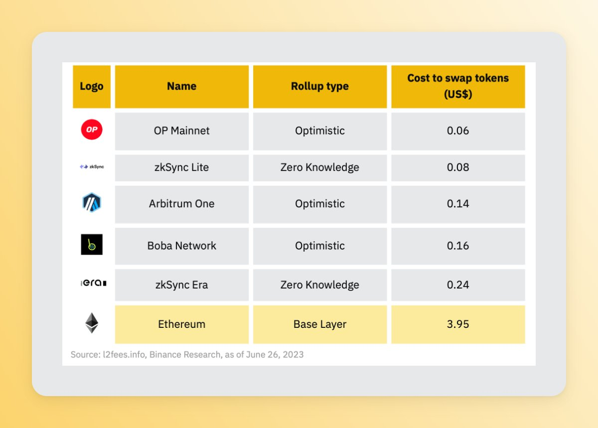 以太坊扩展解决方案的演变:OP Stack、Arbitrum Orbit、Polygon 2.0...