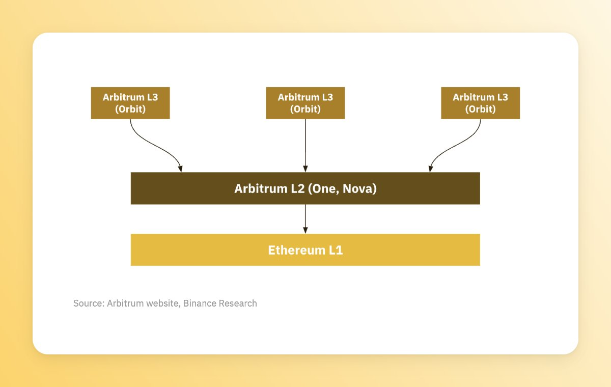 以太坊扩展解决方案的演变:OP Stack、Arbitrum Orbit、Polygon 2.0...